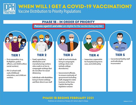 Graphic of Phase 1B Priority Groups