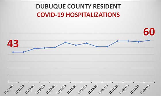 Graph of Dubuque County Hospitalizations due to COVID-19
