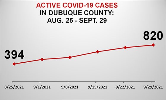 Graph of Active COVID-19 Cases in Dubuque County
