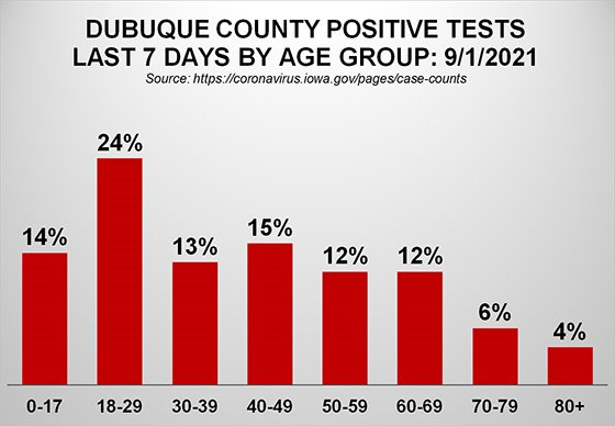 Graph of Dubuque County Positive Tests Last 7 Days by Age Group