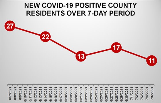 Graph of New COVID-19 Cases in Dubuque County