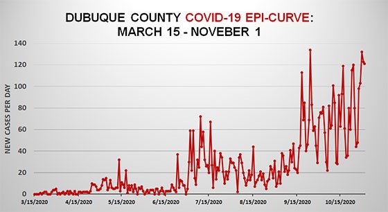 Nov. 1 Dubuque County Epi Curve Graph