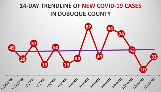 14-Day Trendline of New COVID-19 Cases in Dubuque County