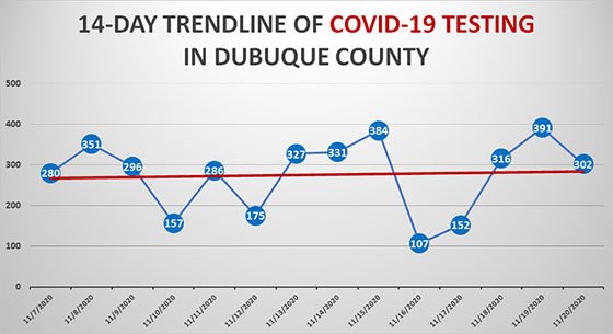 14-Day Trendline of COVID-19 Testing in Dubuque County