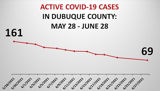 Graph of Active COVID-19 Cases in Dubuque County