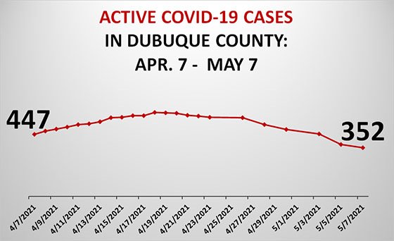 Graph of Active COVID-19 Cases in Dubuque County