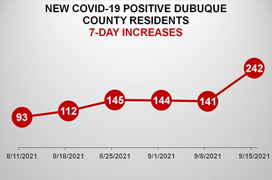 Graph of New COVID-19 Cases in Dubuque County