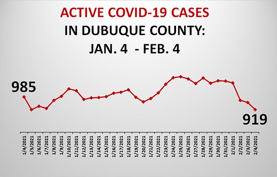 Graph of Active COVID-19 Cases in Dubuque County