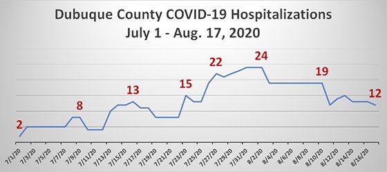 Graph of Dubuque County COVID-19 Hospitalizations - July 1 - August 17