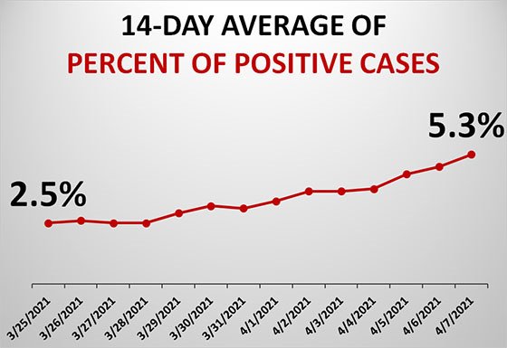 Graph of Dubuque County Test Positivity Rate