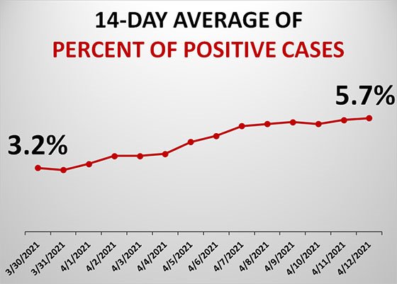 Graph of Dubuque County Test Positivity Rate