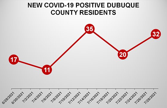 Graph of New COVID-19 Cases in Dubuque County