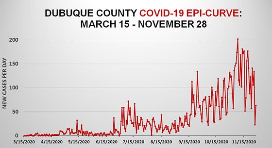 Graph COVID-19 EpiCurve in Dubuque County