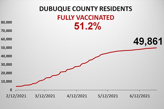 Graph of Dubuque County Population Fully Vaccinated