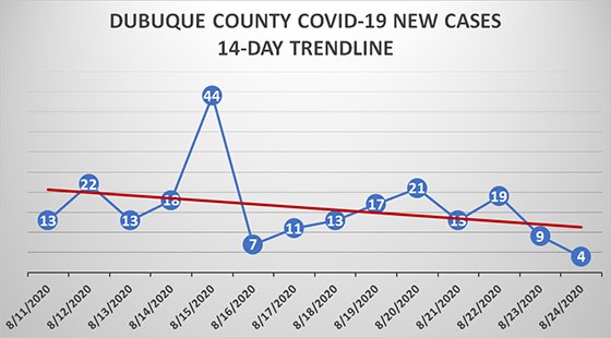 Graph of 14-day trendline of new COVID-19 cases in Dubuque County