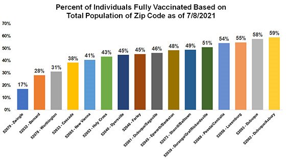 Graph of Dubuque County Vaccinations by Zip Code Percentage