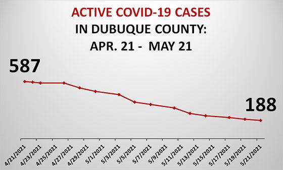 Graph of Active COVID-19 Cases in Dubuque County