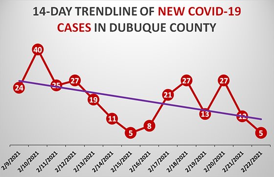 14-Day Trendline of New COVID-19 Cases in Dubuque County