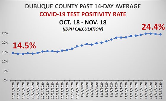 Graph of Dubuque County Test Positivity Rate