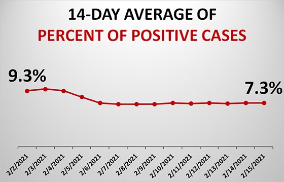 Graph of Dubuque County Test Positivity Rate