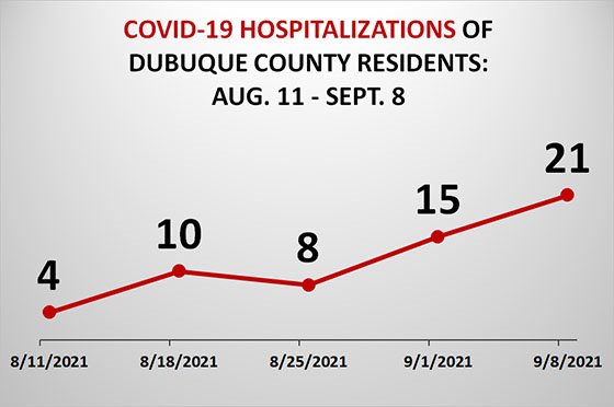 Graph of Dubuque County Resident COVID-19 Hospitalizations