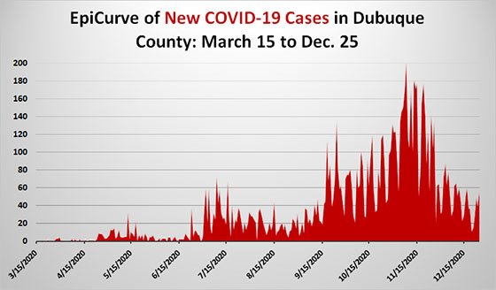 Epi Curve Graph of New Cases of COVID-19 in Dubuque County