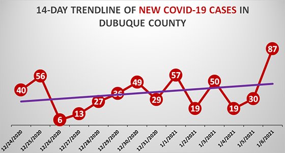 14-Day Trendline of New COVID-19 Cases in Dubuque County