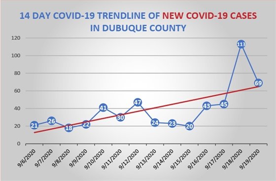 14-Day Trendline of New COVID-19 Cases in Dubuque County