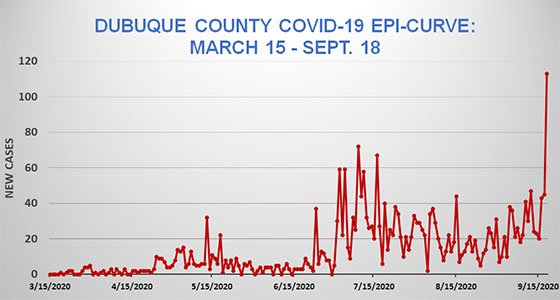 Epi Curve of Dubuque County COVID-19 Cases