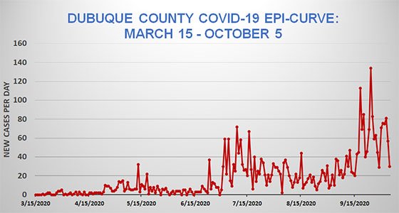 Graph of Dubuque County COVID-19 Epi-Curve to Date