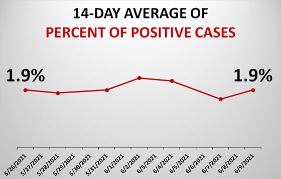 Graph of Dubuque County Test Positivity Rate