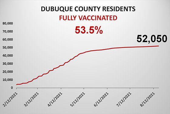 Graph of County Vaccination Percentage