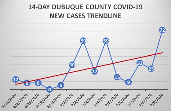 Graph of 14-Day Trend in New COVID-19 Cases in Dubuque County