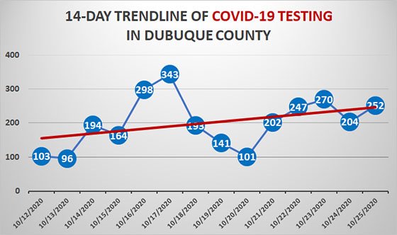 14-Day Trendline of New COVID-19 Testing in Dubuque County