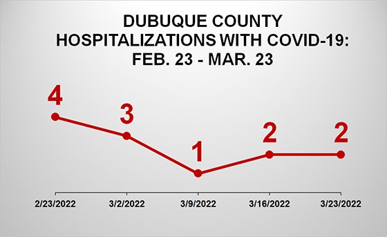 Dubuque County Hospitalizations