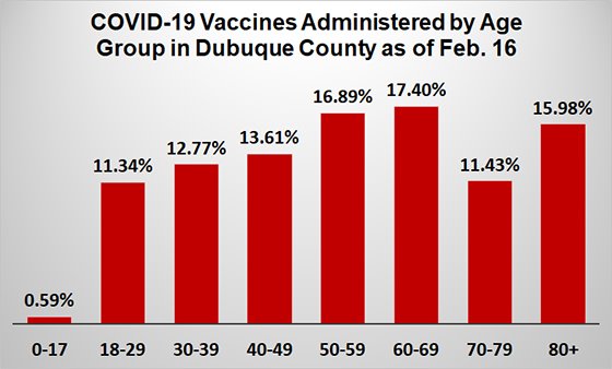 Graph of Vaccinations to Date by Age Group