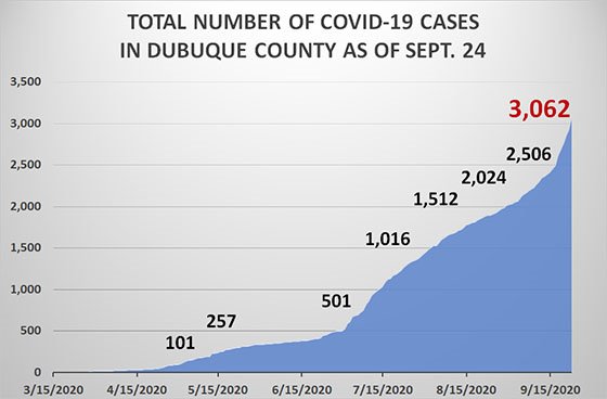 Graph of Total Number of Cases of COVID-19 in Dubuque County