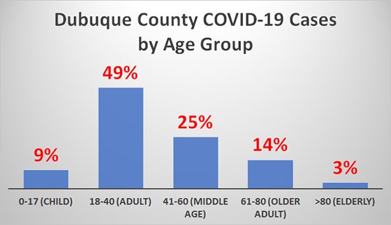 Graph of Dubuque County COVID-19 Cases by Age Group