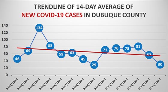 14-Day Trendline of New COVID-19 Cases in Dubuque County