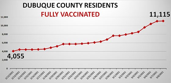 Graph of Dubuque County Residents Fully Vaccinated