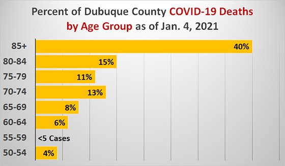 Graph of Percent of Dubuque County COVID Deaths by Age Group