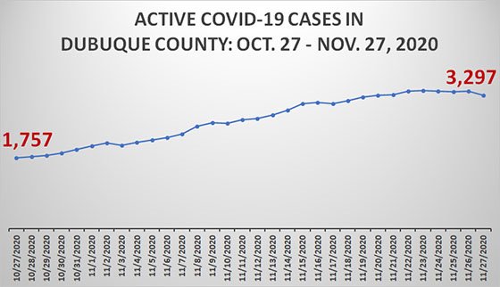 Graph of Active COVID-19 Cases in Dubuque County