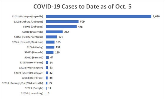 Dubuque County COVID-19 Cases to Date by Zip Code