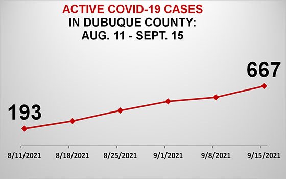 Graph of Active COVID-19 Cases in Dubuque County
