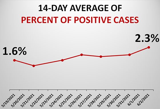 Graph of Dubuque County Test Positivity Rate