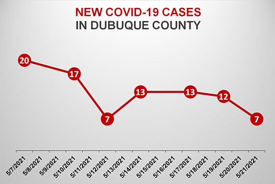 Graph of New COVID-19 Cases in Dubuque County