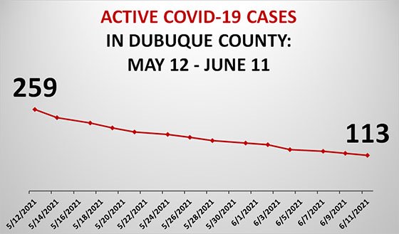 Graph of Active COVID-19 Cases in Dubuque County