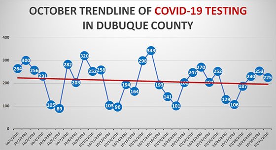 Trendline Graph of COVID-19 Testing in Dubuque County