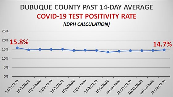 Graph of Dubuque County Test Positivity Rate