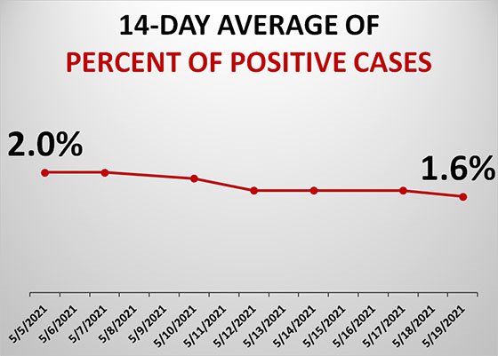 Graph of Dubuque County Test Positivity Rate